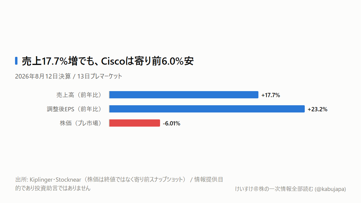 売上18%増なのに株価は下落？ Cisco決算が映す「AI相場の次の採点基準」の図解ポスター