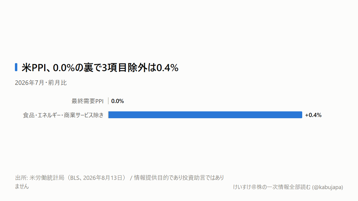 卸売物価4.7%なのに米株は最高値?「0.0%」の裏にあるもう一つの数字の図解ポスター