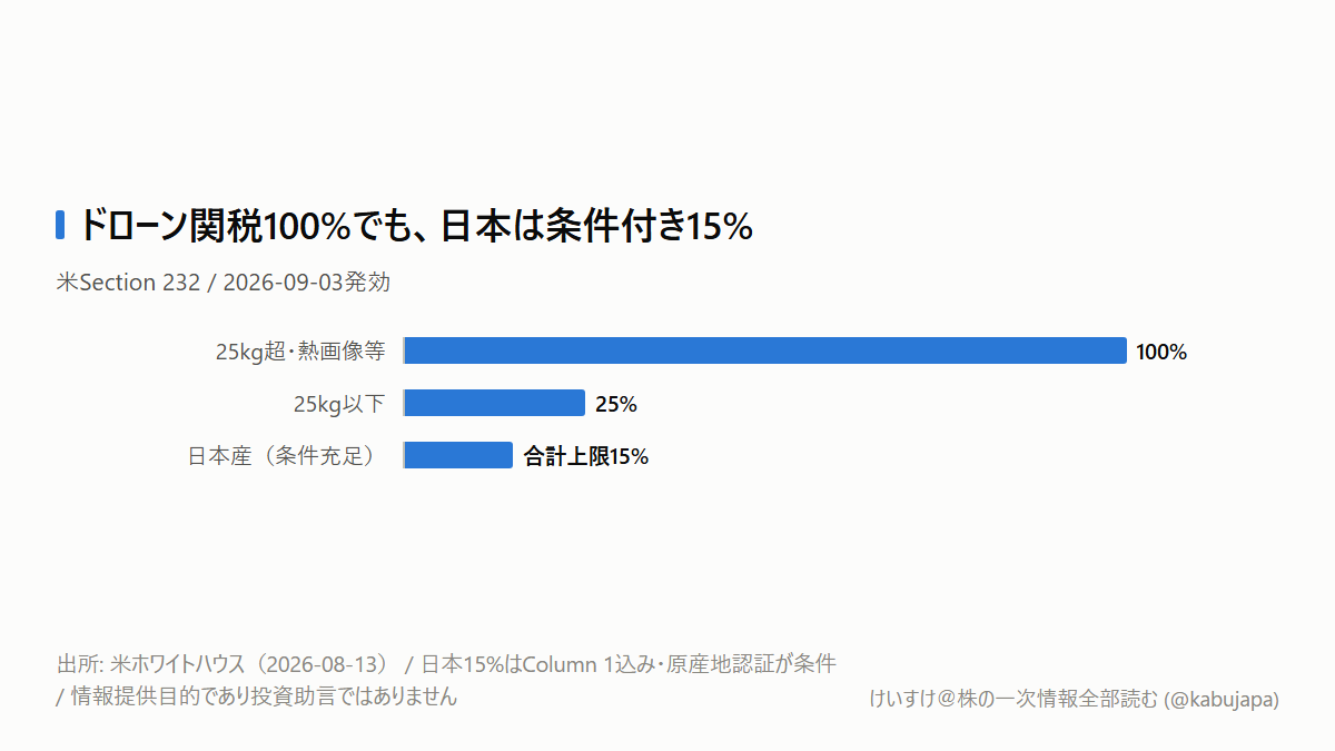 「100%関税」なのに日本は15%? ドローン株を見る前に確認したい原産地の条件の図解ポスター
