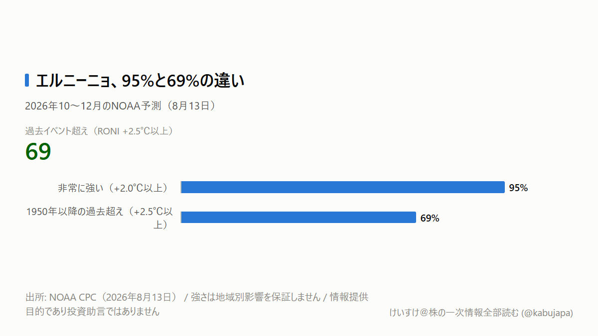 売上は増えたのに営業利益は減った――「史上級エルニーニョ」を株価材料にする前にの図解ポスター