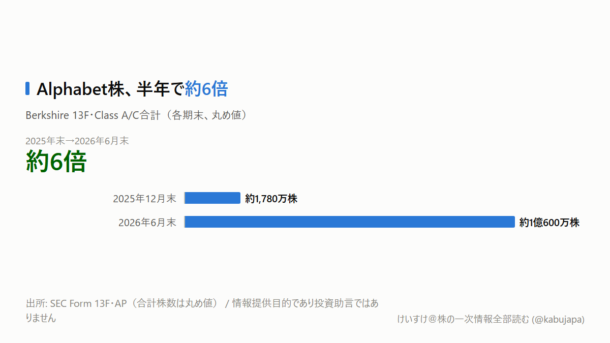 Google株、半年で約6倍?Berkshireの13Fに見えた「AIと住宅」の図解ポスター