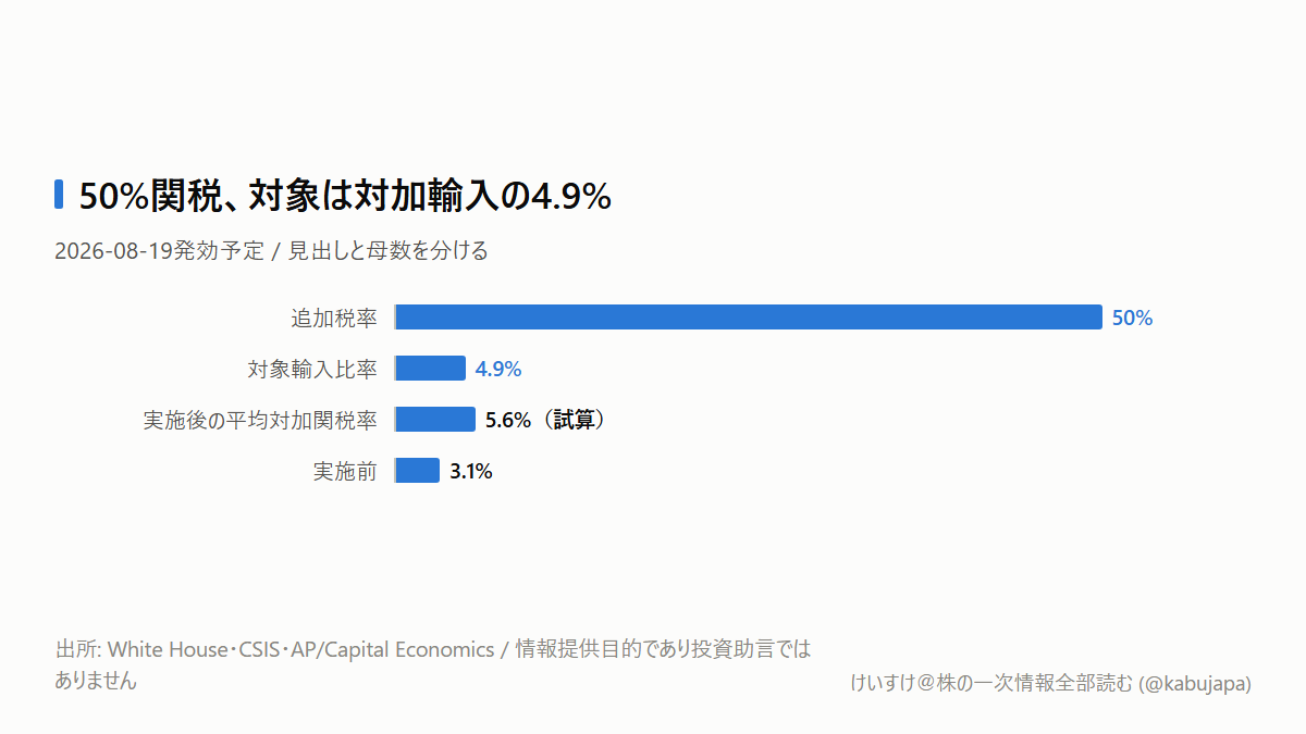 「50%関税」でもカナダドルは発表翌日0.2%安？　本当に重いのは別の数字ですの図解ポスター