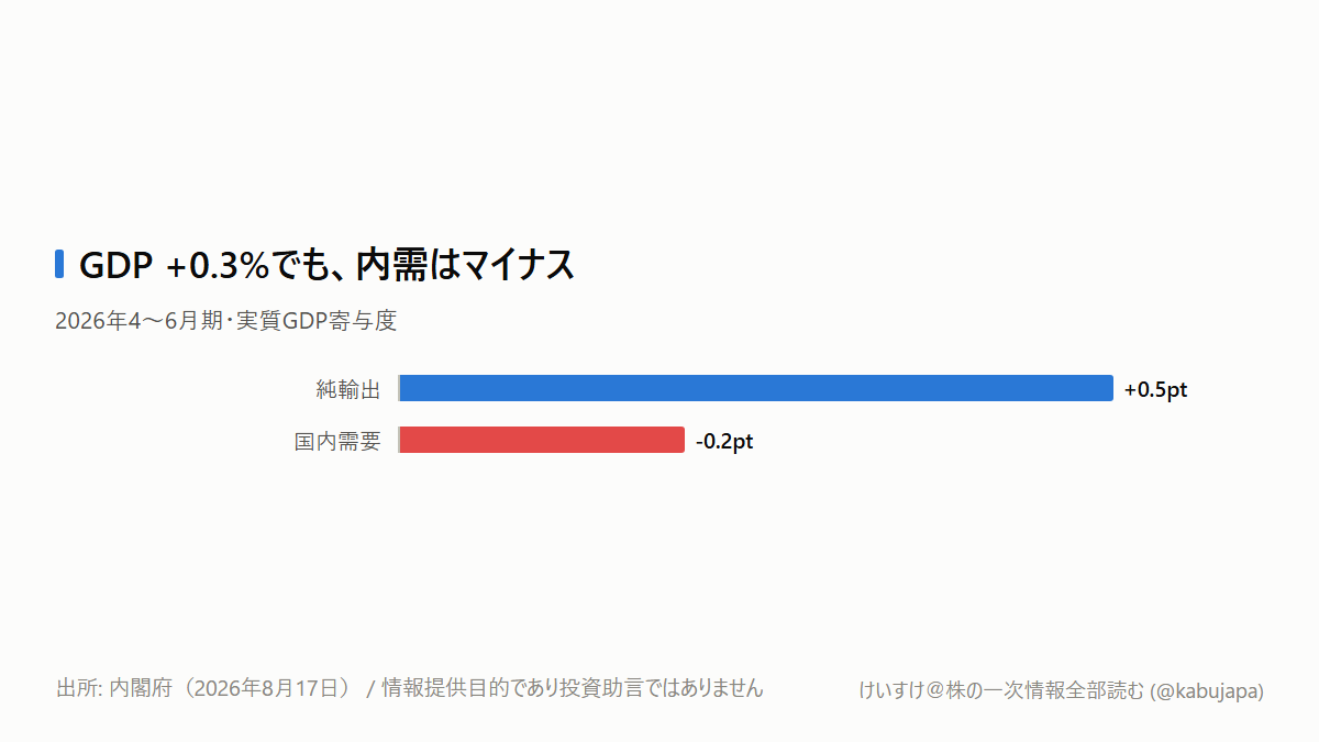 給料は増えたのに、なぜ買い物は増えない？――プラス成長に隠れた日本経済の弱さの図解ポスター