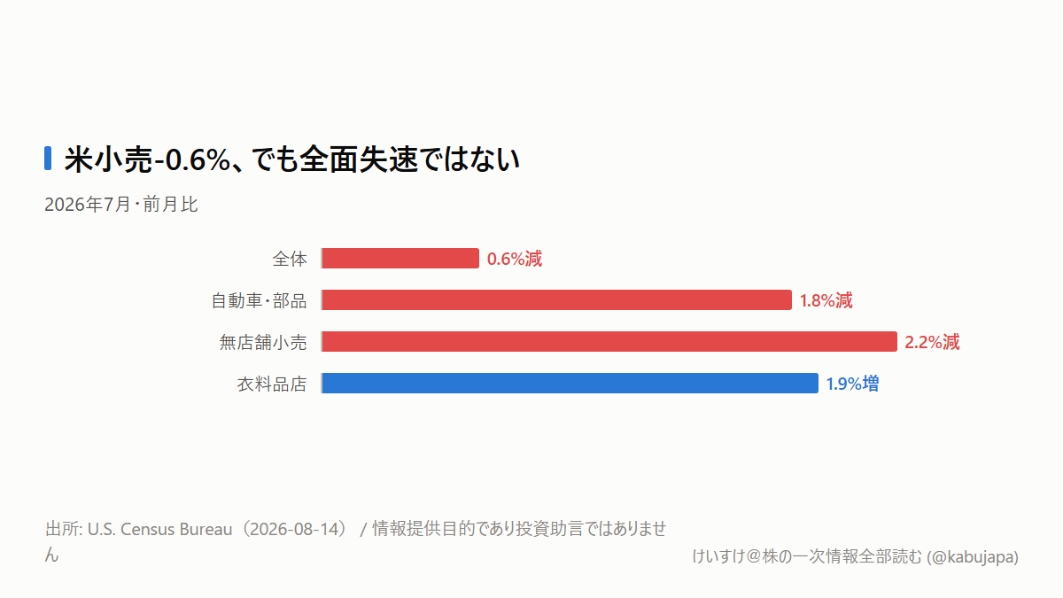 米小売-0.6%なのに、衣料と外食は増えた?――「消費失速」の中身を分解するの図解ポスター