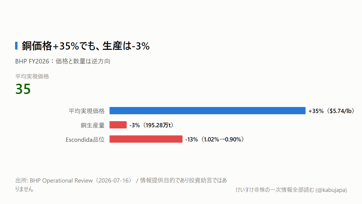銅高でも非鉄株を一括で見ない――BHPの「価格+35%・生産-3%」が示す分岐の図解ポスター