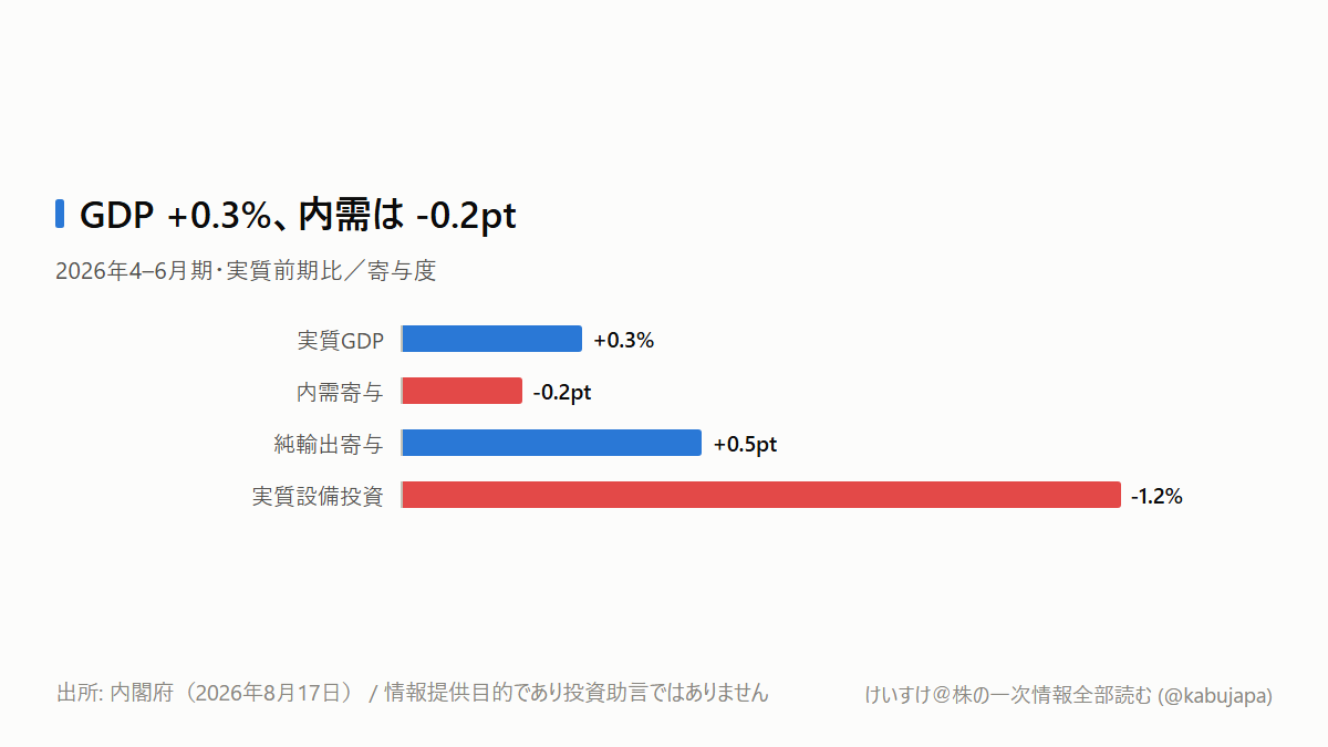 GDPはプラスなのに、内需株をまとめて強気で見られない理由の図解ポスター