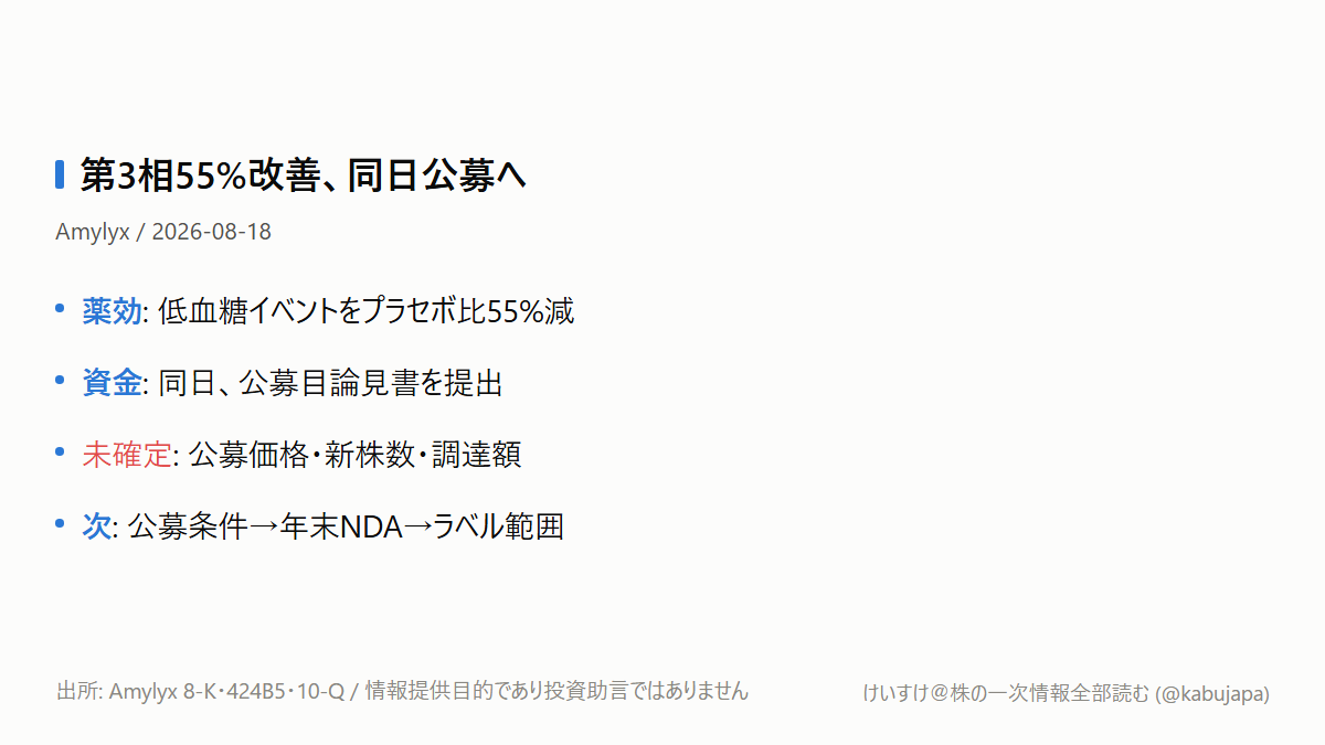 第3相が成功したAmylyx、次に見るのは「薬効」ではなく希薄化と市場化ですの図解ポスター