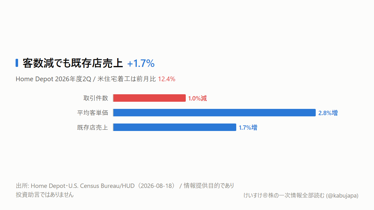 住宅着工が12.4%減でもHome Depotは増収――住宅株を一括で見てはいけない理由の図解ポスター