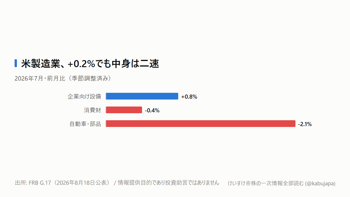 米製造業+0.2%は「全面回復」ではない――機械株は何を分けて見るべきかの図解ポスター