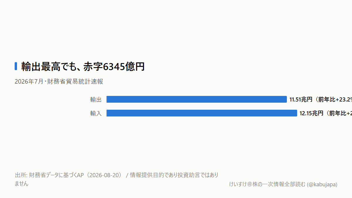 輸出が23.2%増えても、日本株をまとめて強気で見られない理由の図解ポスター