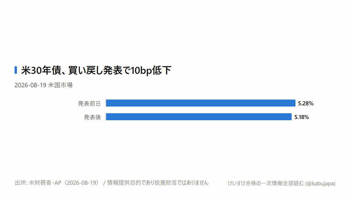 米国債の買い戻し倍増は「株高のQE」なのかの図解ポスター