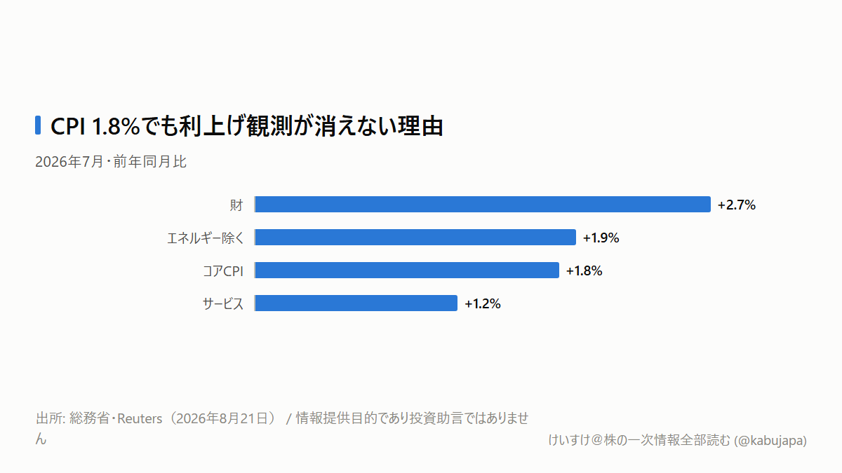 CPIは2%未満なのに、なぜ日銀の利上げ観測は消えないのかの図解ポスター