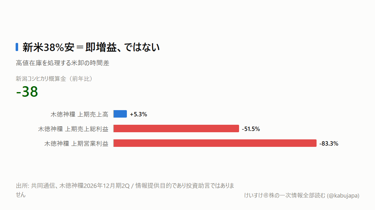 新米38%安でも、食品株がすぐ増益とは限らない理由の図解ポスター