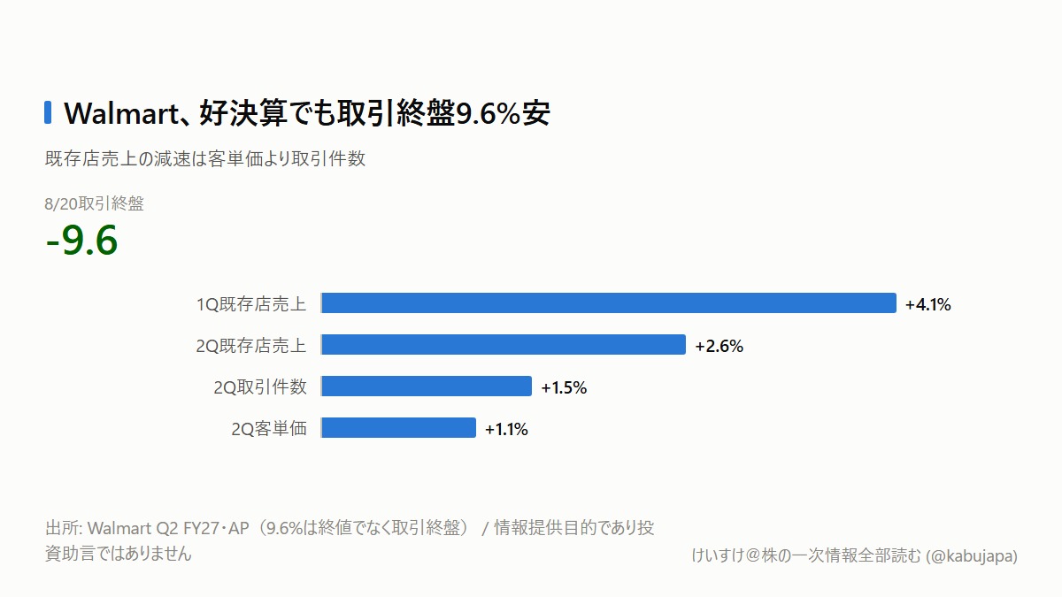 Walmartは利益予想超えでもなぜ取引終盤9.6%安？ 市場が見たのは「客数の減速」ですの図解ポスター