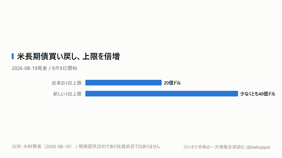 米財務省が長期債を買い戻すのに、なぜ金利は戻ったのかの図解ポスター