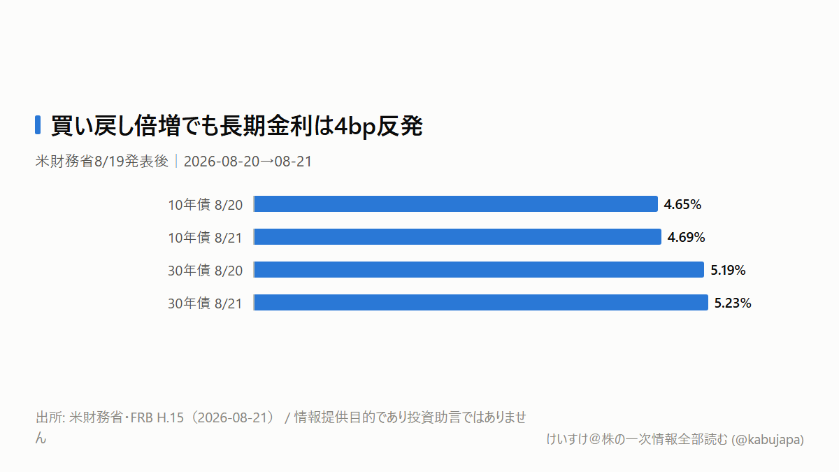 米国債の買い戻し倍増で、長期債や金利低下に強い株を先回りしてよいのでしょうかの図解ポスター