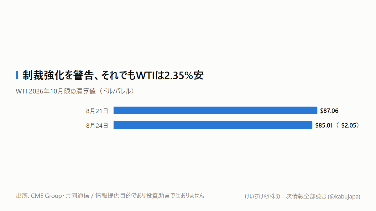 「制裁強化」だけでは原油高にならない――次に見るのは中国向けの実輸出ですの図解ポスター