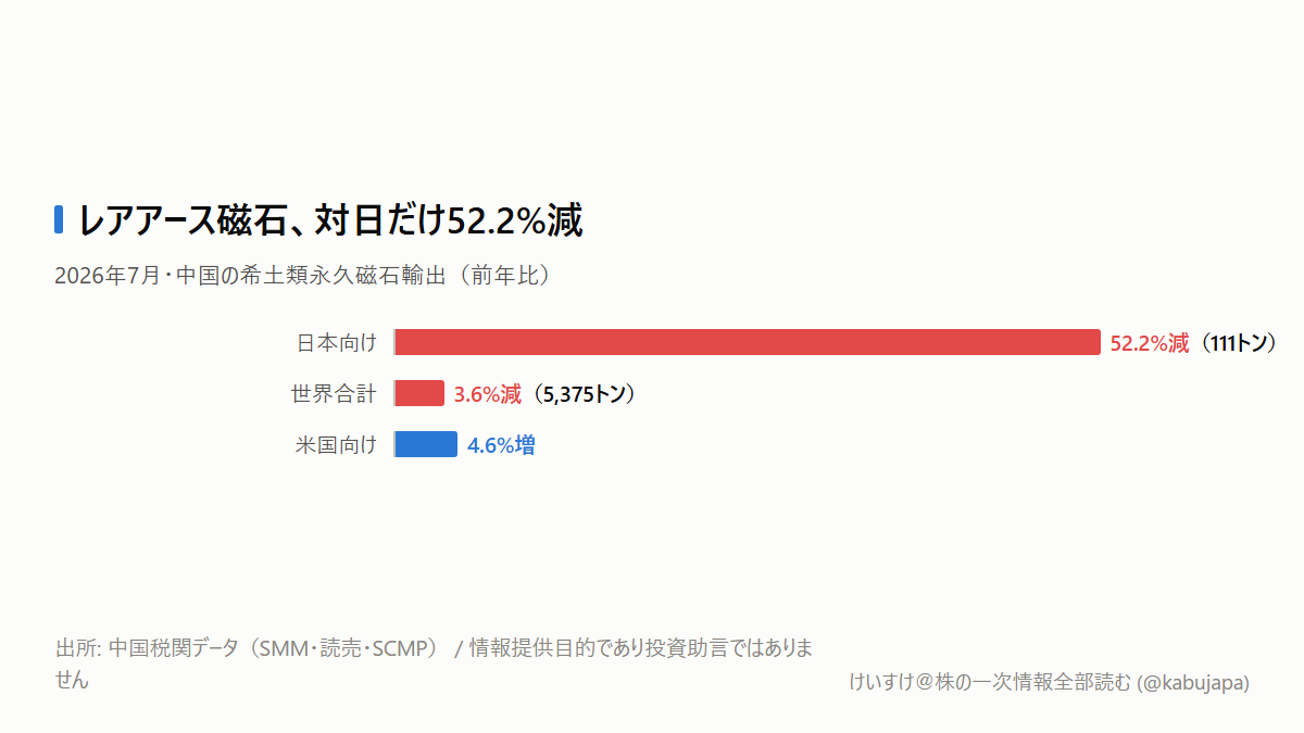 レアアース関連株は一括りにしない――対日輸出52%減で先に見るべき利益はどこかの図解ポスター