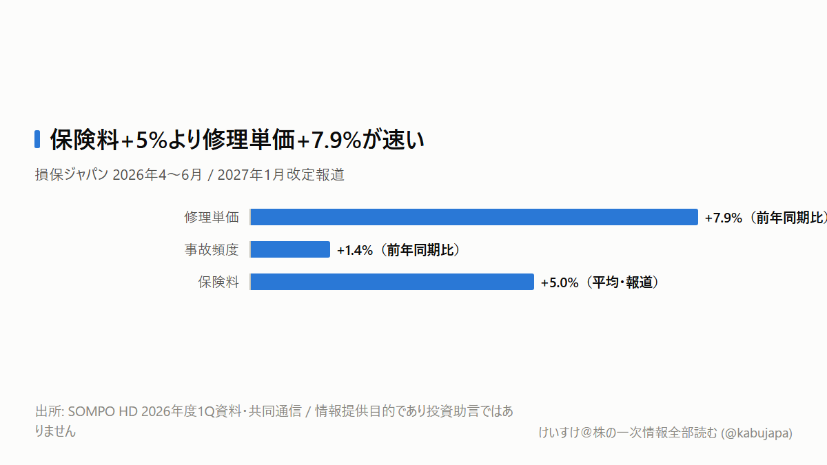 自動車保険5%値上げでSOMPOはすぐ増益？ 答えは「修理単価7.9%」にありますの図解ポスター