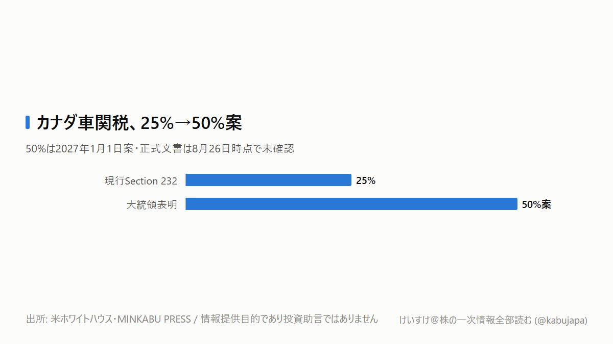 カナダ車50%関税で、トヨタとホンダは同じだけ危ないのでしょうかの図解ポスター