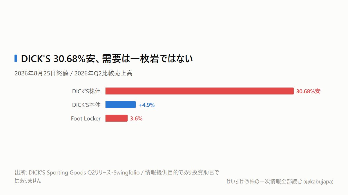 DICK'S株30.68%安は「米消費崩壊」なのか――答えはFoot Lockerの売り方にありますの図解ポスター