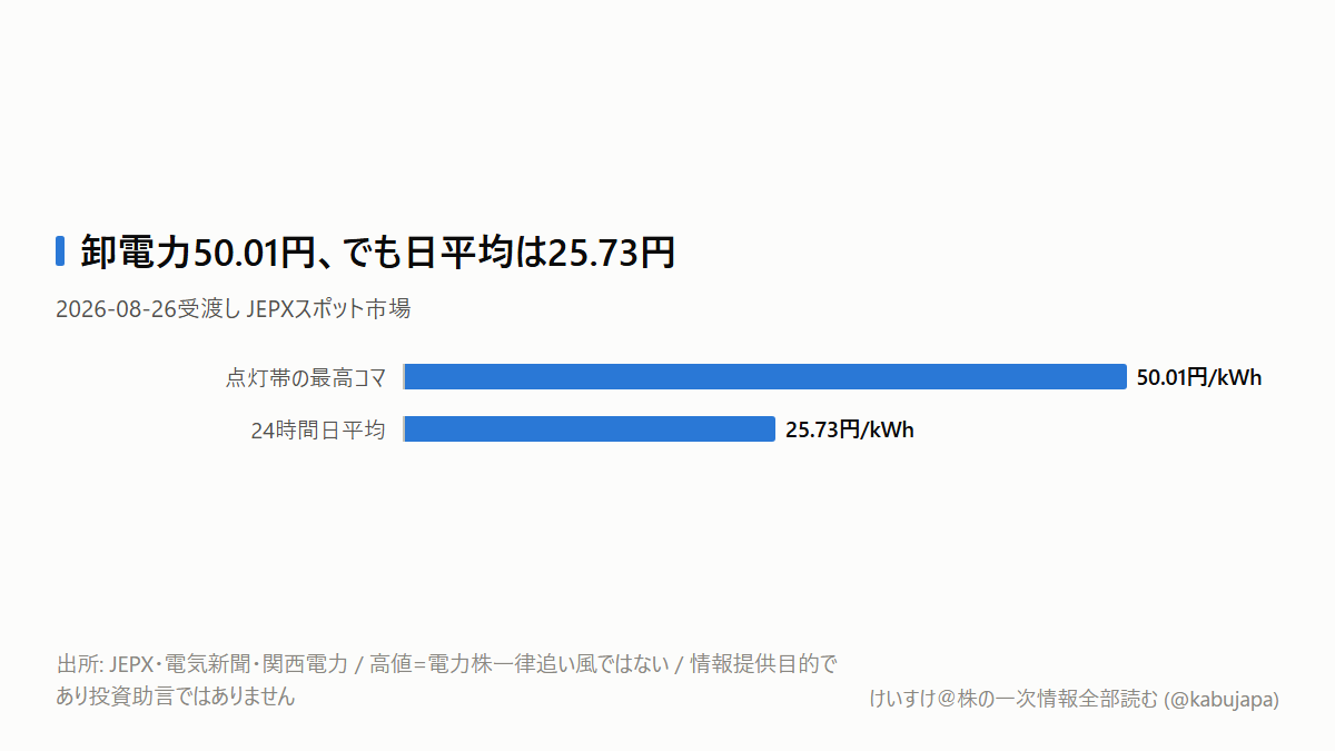 卸電力50円で電力株は上がる？答えは「発電余力と買い越し次第」ですの図解ポスター