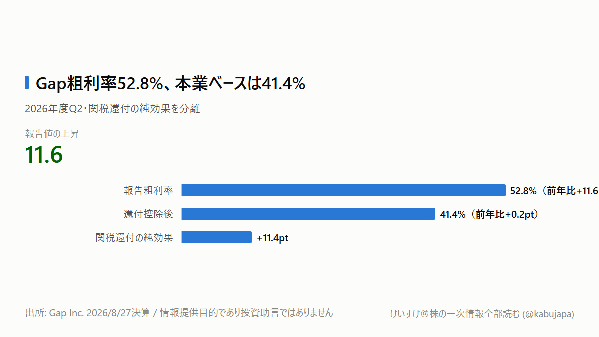 売上減なのにGap株は時間外16%高――衣料小売で見るべき4つの数字の図解ポスター