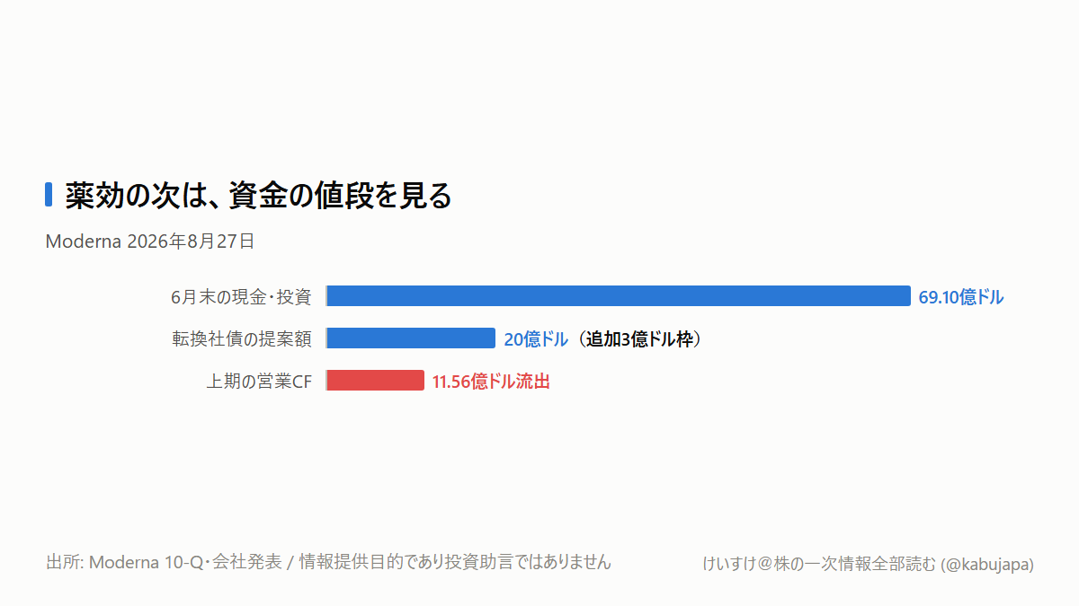好材料の直後に20億ドル調達――Modernaの下落は弱気サインなのでしょうかの図解ポスター