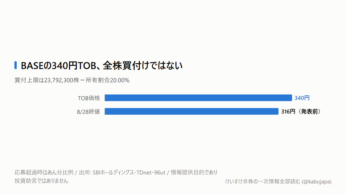 BASEの340円TOB、応募すれば全部売れる? 答えは「上限20%なので分かりません」の図解ポスター