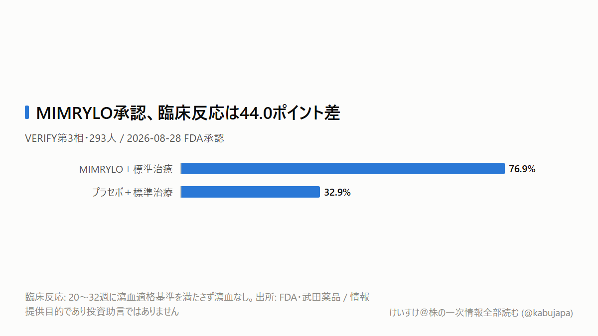承認は大きい。でも武田の利益は「76.9%」では決まりませんの図解ポスター
