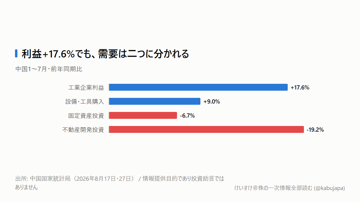 利益+17.6%でも、中国関連株をまとめて見直せない理由の図解ポスター