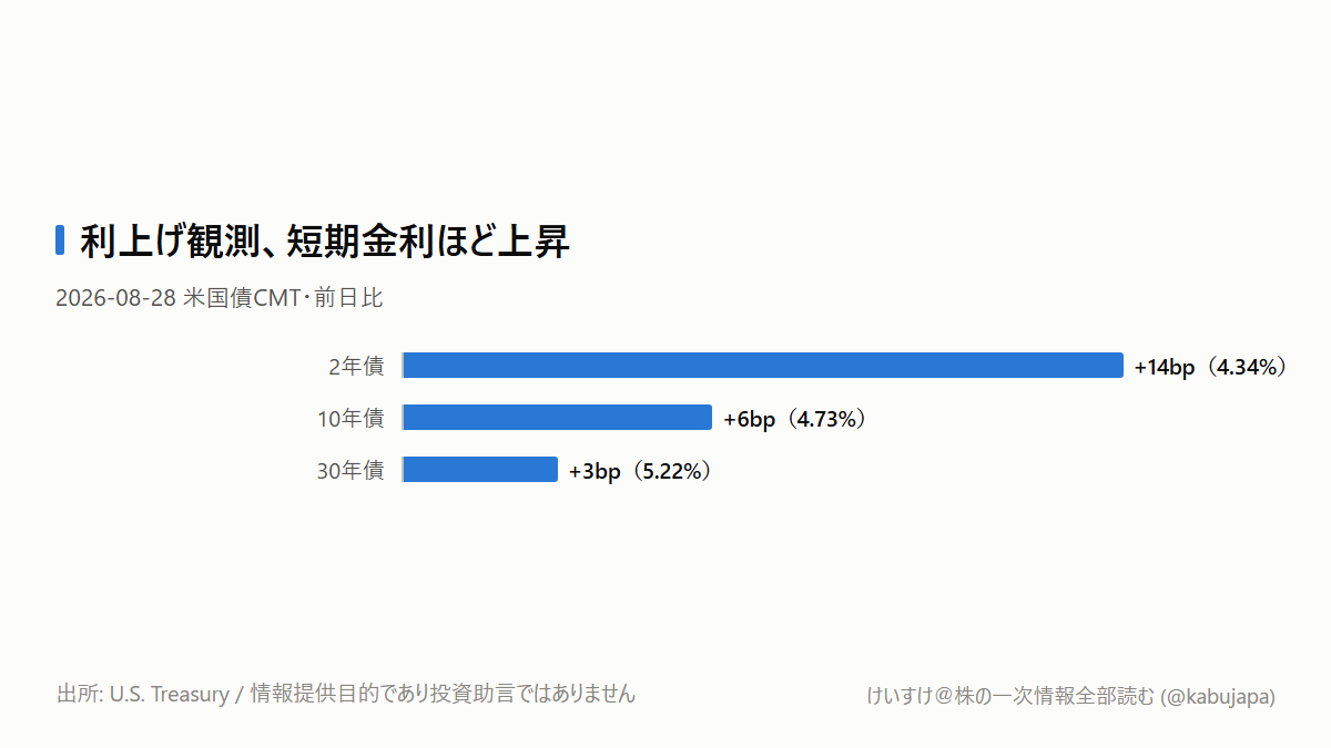 利上げ観測が急上昇――米国株投信・半導体株・銀行株を同じ「金利高」で見てよいのかの図解ポスター