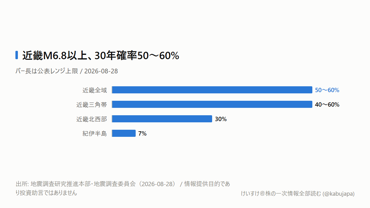 近畿「30年で50〜60%」でも、損保・防災株を一括で判断できない理由の図解ポスター