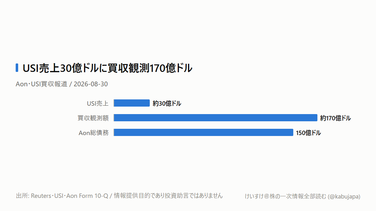 170億ドルのAon買収観測、保険料上昇局面で見るべきは「保険会社」より「仲介会社」なのかの図解ポスター