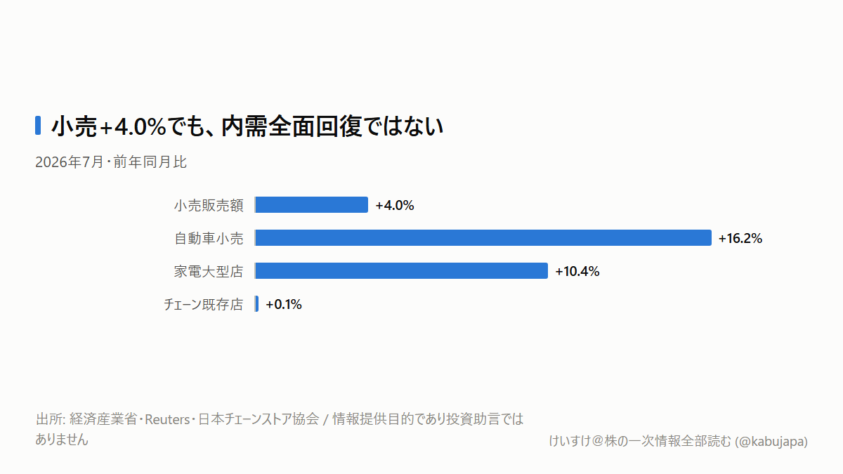 小売+4.0%でも、内需株全体を強気にできない理由の図解ポスター