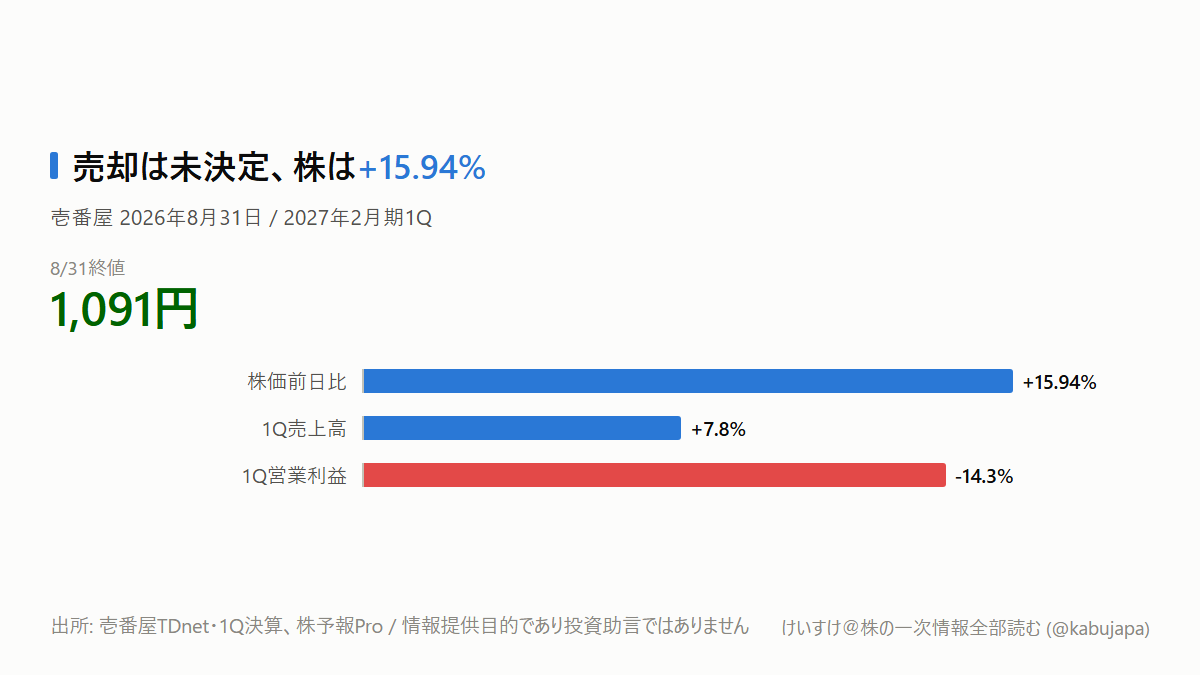 壱番屋ストップ高、「TOBプレミアム」を前提にしてよいのでしょうかの図解ポスター