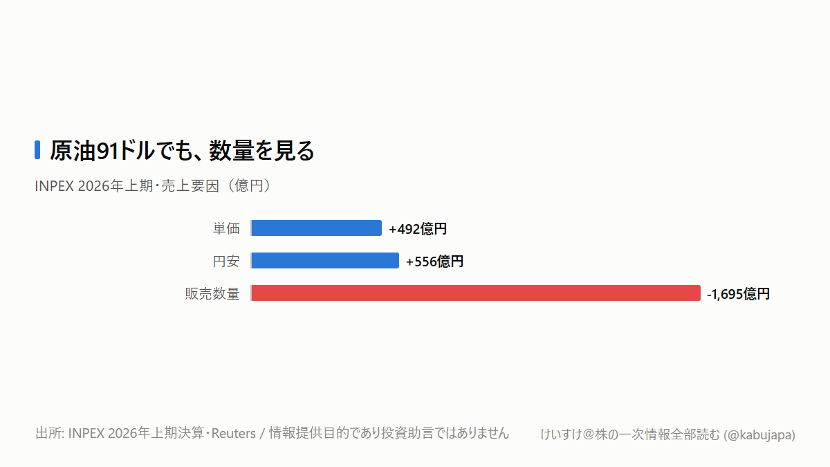 原油91ドル、資源株だけ見ればいい？――答えは「数量と金利も見る」ですの図解ポスター