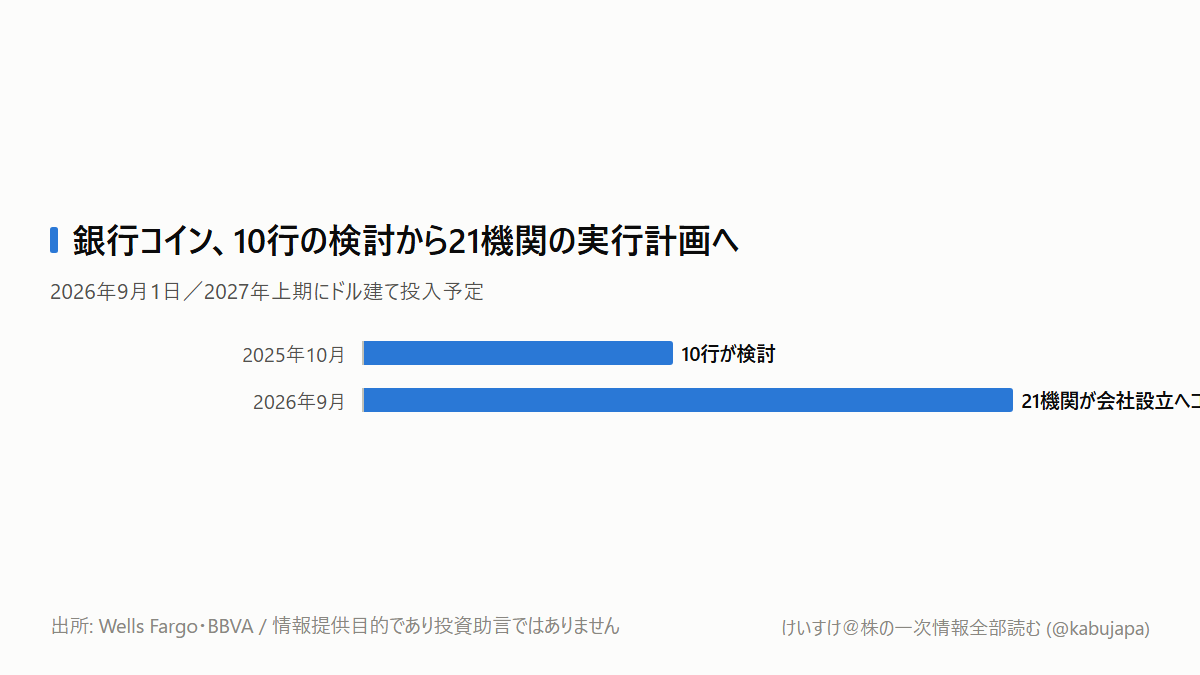 MUFG参加の銀行コイン、追い風と逆風は「発行残高×準備資産利回り」で分かれますの図解ポスター