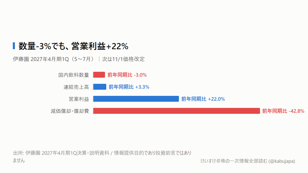 数量3%減でも営業利益22%増――伊藤園は「値上げ成功」と見てよいのかの図解ポスター
