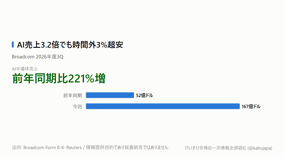 AI売上221%増でも株価下落――Broadcomは何が足りなかったのかの図解ポスター