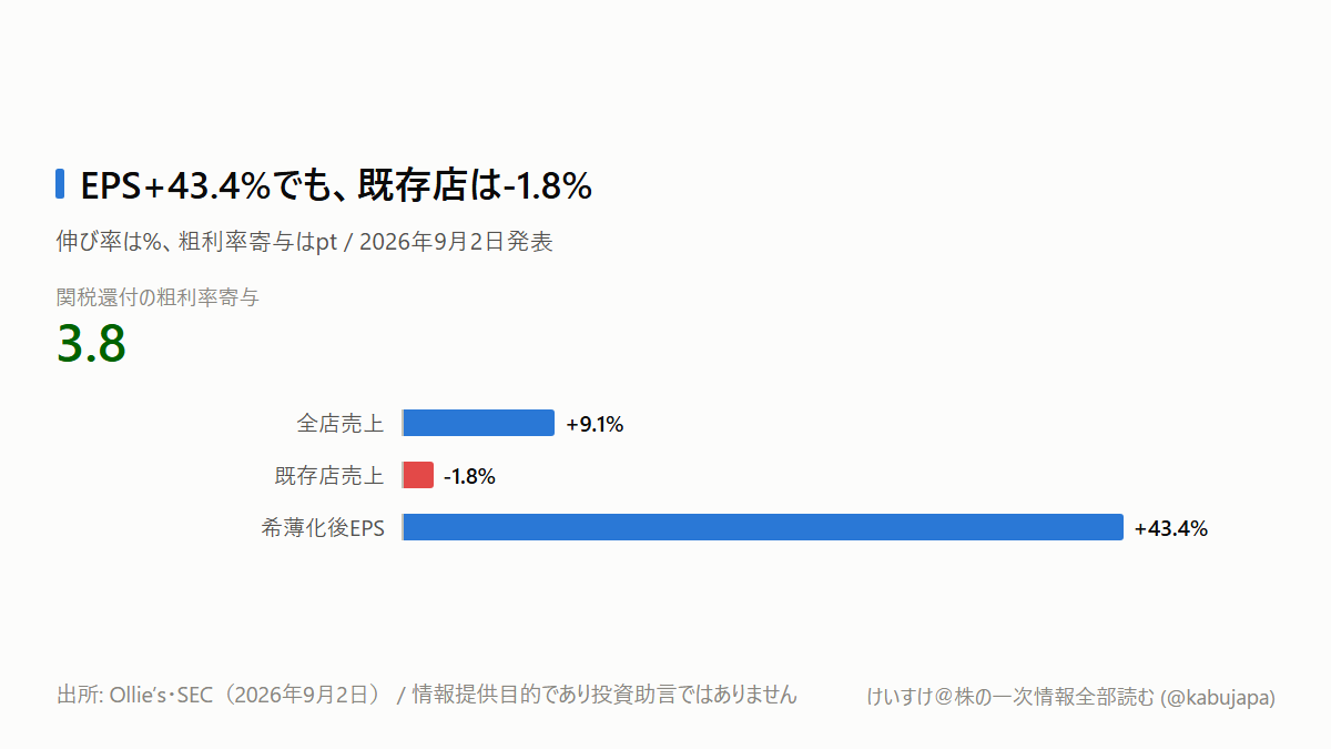 EPS43%増でも、米消費者の節約需要が強いとは限らないの図解ポスター