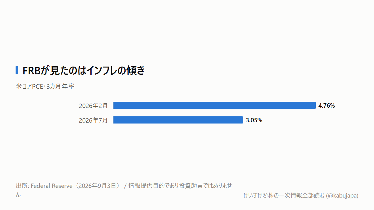 コアPCEが3.3%でもFRBは待てる——銀行株と成長株を分ける3つの金利の図解ポスター