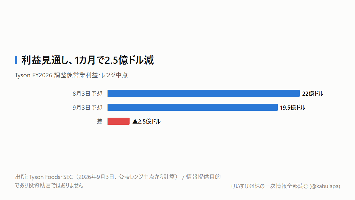 安い輸入牛肉で牛価格が下がったのに、Tysonはなぜ再下方修正したのかの図解ポスター