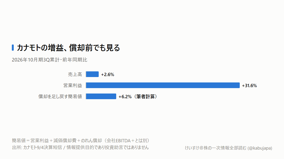カナモトは売上2.6%増で営業利益31.6%増。建設需要が急拡大したのでしょうかの図解ポスター