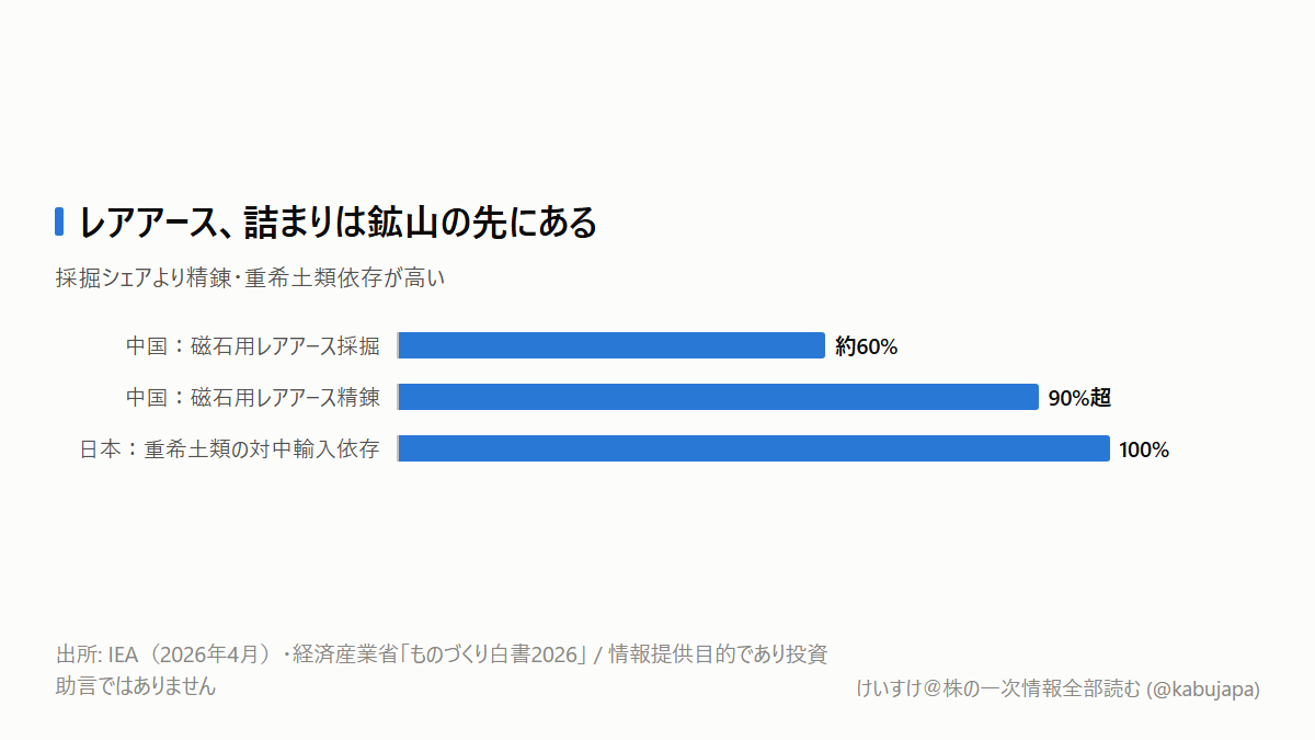 「中国のレアアース価格が下がったから安心」とは言えない理由の図解ポスター