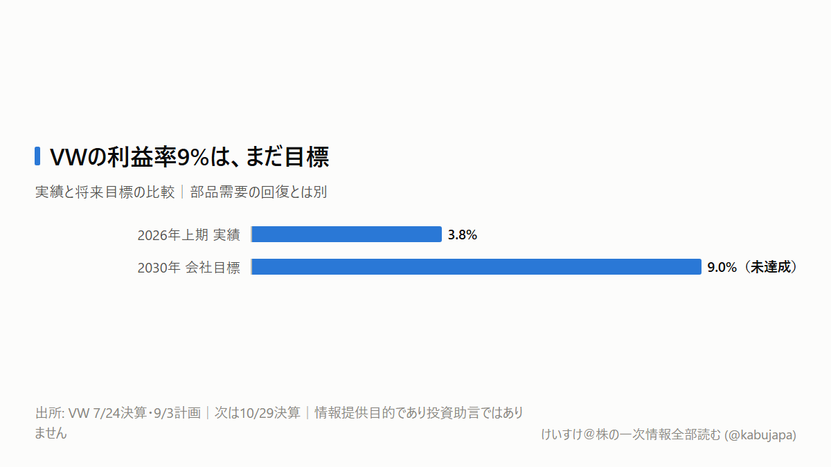 VW株が上がっても、日本の部品株を「回復」と見てよいとは限りませんの図解ポスター