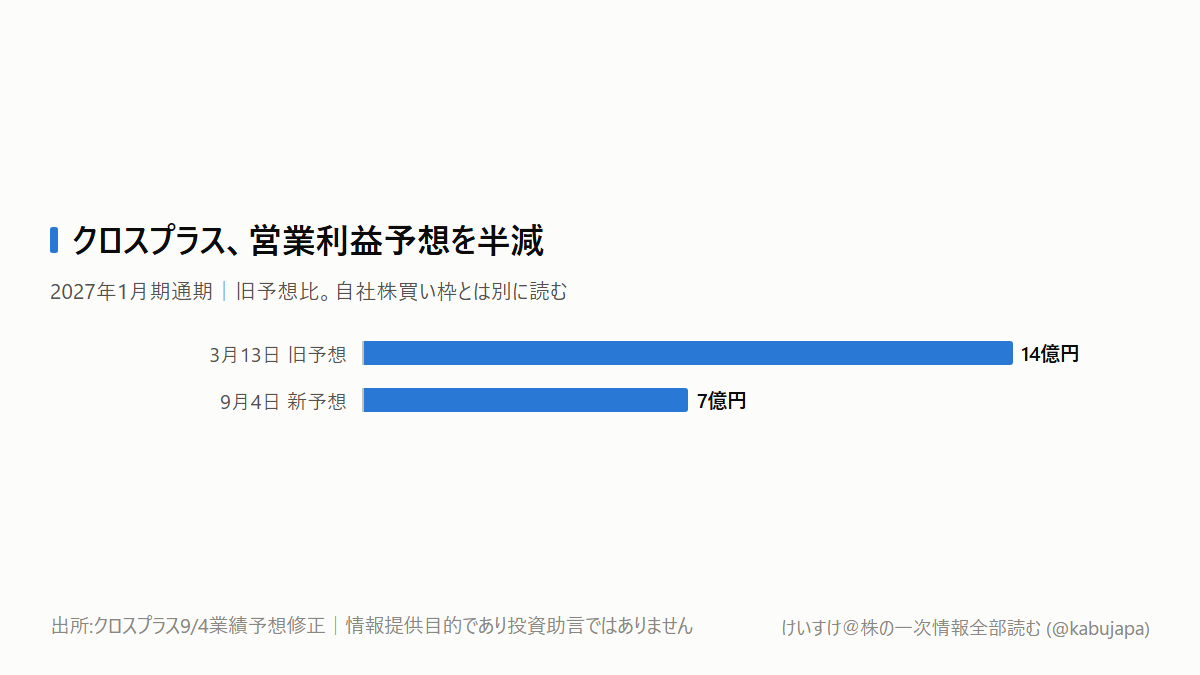 クロスプラスの自社株買いで、利益予想の下方修正は埋まるのか？の図解ポスター