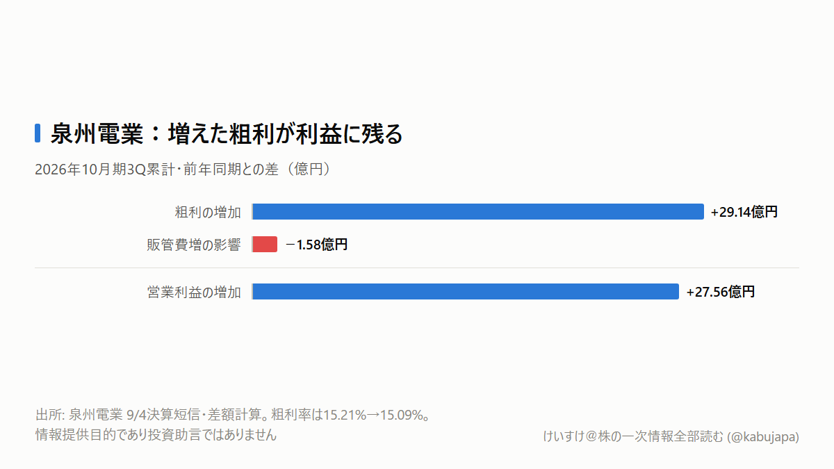 泉州電業、粗利率は下がっても営業利益40.9%増。次に見るのは販管費ですの図解ポスター