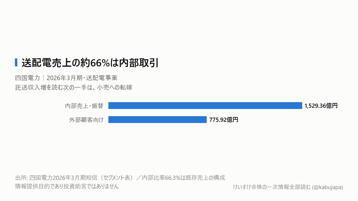四国電力の378億円、利益に足す前に小売料金を見る理由の図解ポスター