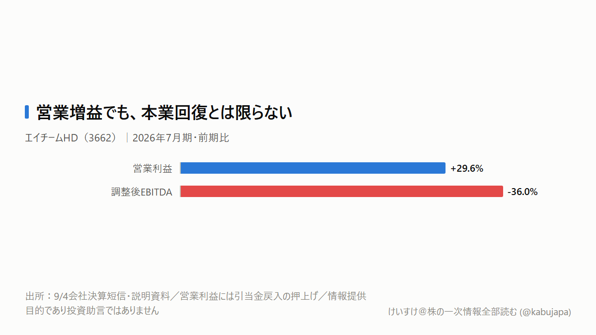 営業利益29.6%増でも本業回復とは言えない――エイチームで見るべき利益の図解ポスター